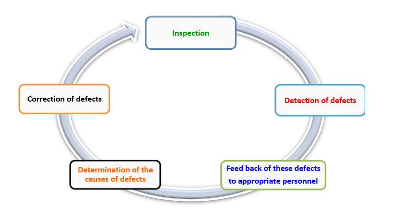 Inspection | Steps in Garments Inspection