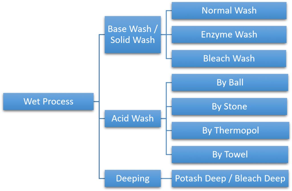 Acid Wash / Random Wash