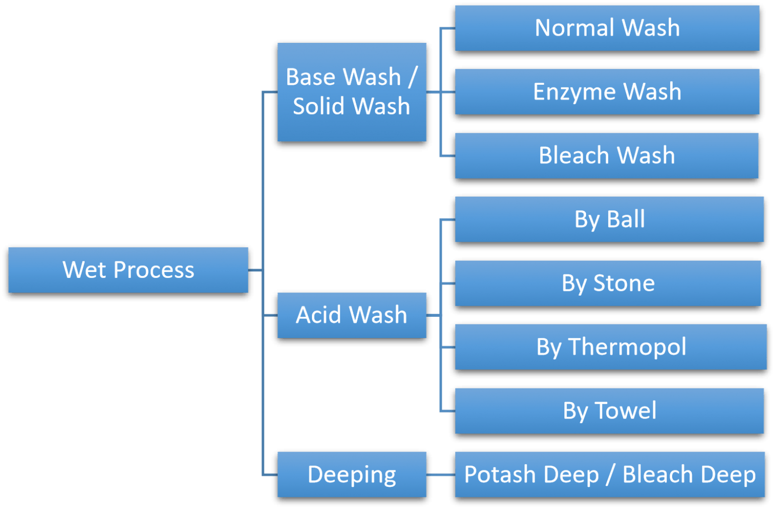 Acid Wash / Random Wash