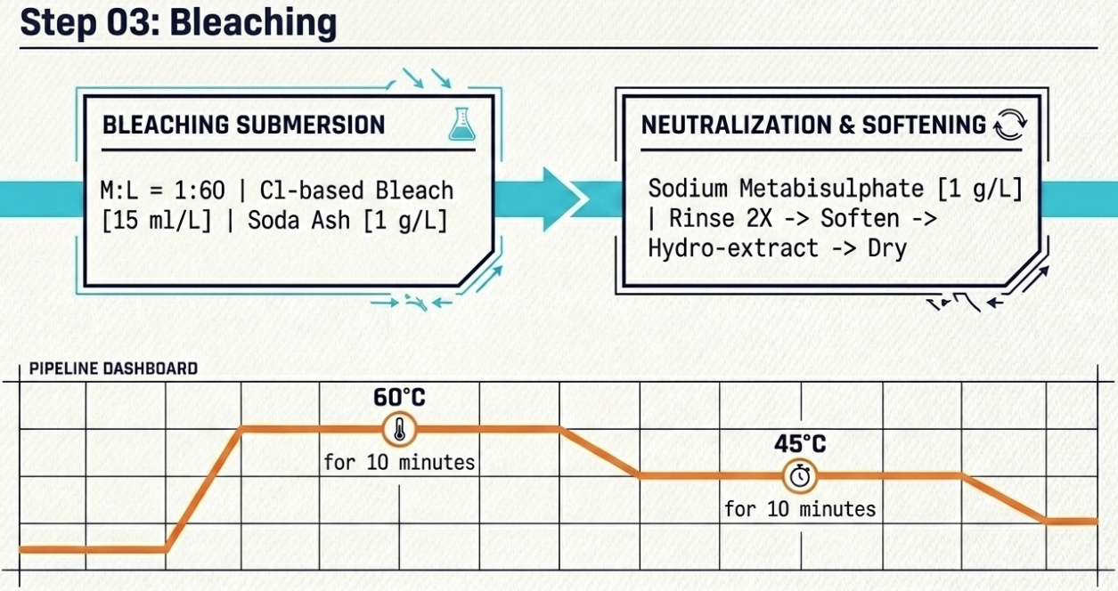bleaching