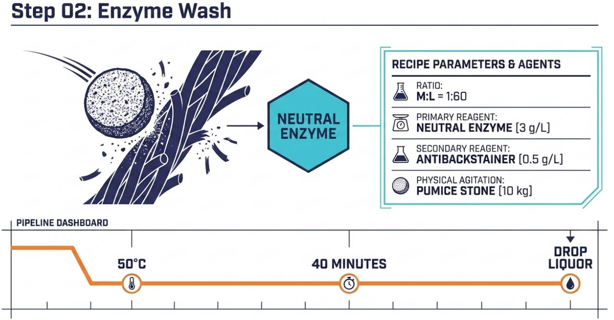 enzyme wash