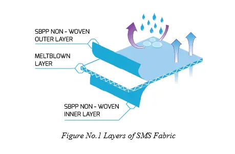 Layers Of Sms Fabric