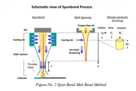 Surgical Gowns Using SMMMS Method | Textile Study Center