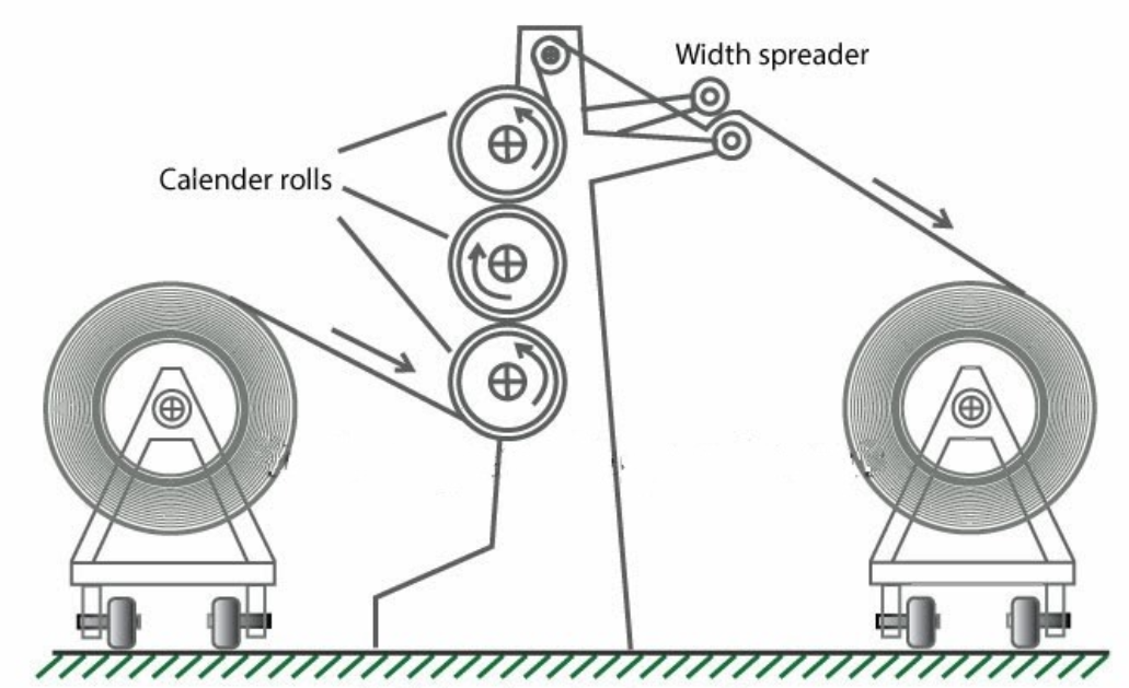 Types of Calenders in Textiles | Different types of Calenders | Swizzing Calender | Advantages of Swizzing Calender | Chasing Calender | Advantages of Chasing Calender | Friction Calender | Advantages of Friction Calender | Compaction Calender | Advantages of Compaction Calender | Embossing Calender | Advantages of Embossing Calender | Schreiner Calender | Advantages of Schreiner Calender | Textile Study Center | Textilestudycenter.com