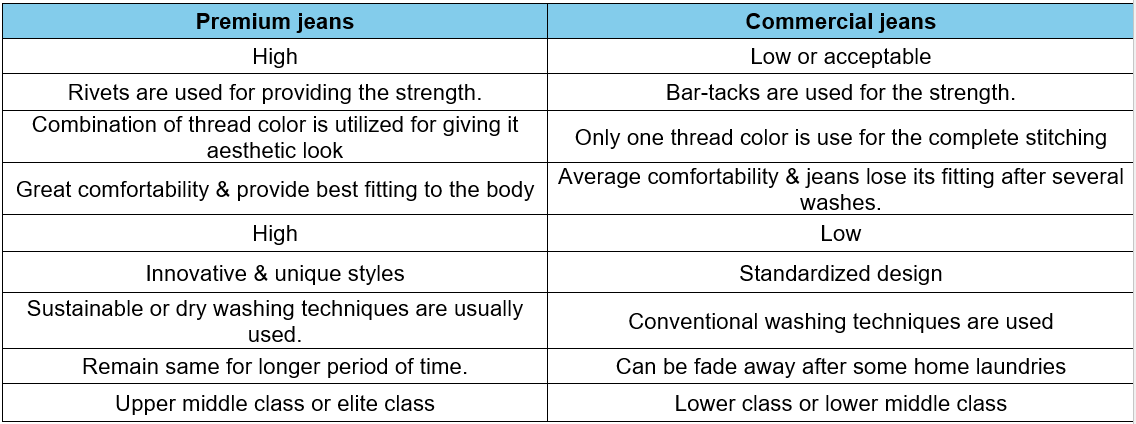 difference between commercial & premium jeans