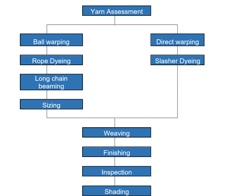flow chart of denim fabric