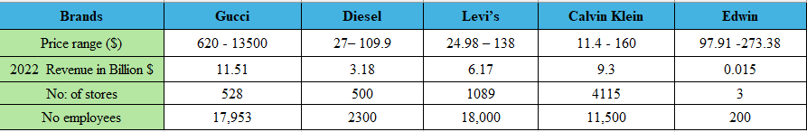 premium brands comparison
