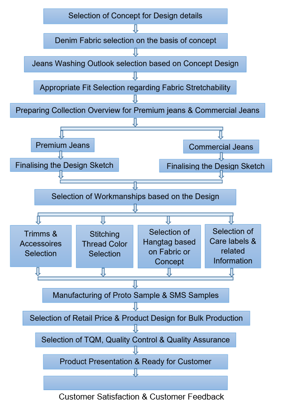 process flow chart